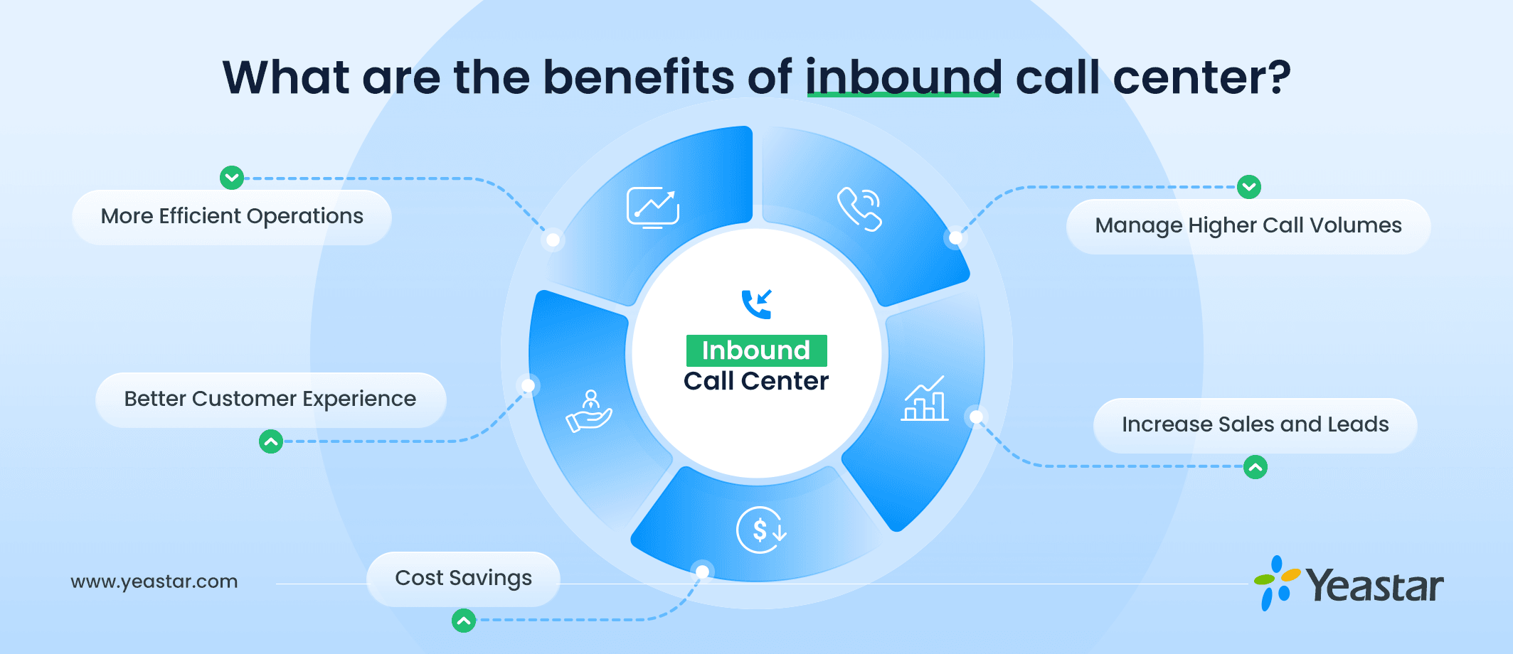 Benefits of Inbound Call Center