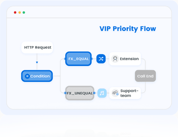 Designing Call Flows: Use Cases and Ready-to-Use Templates