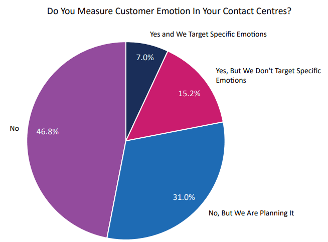 Do You Measure Customer Emotion In Your Contact Centres