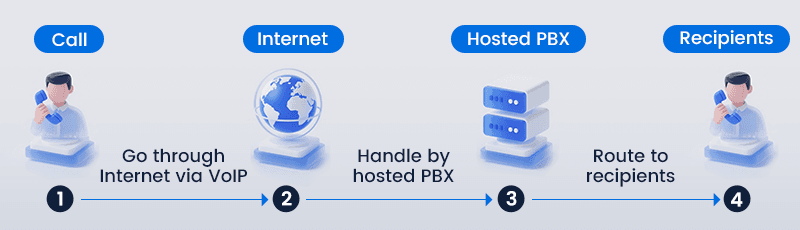How does a hosted pbx work