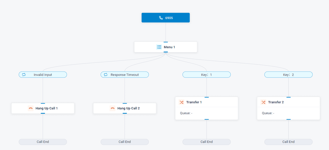 Linear Call Flow