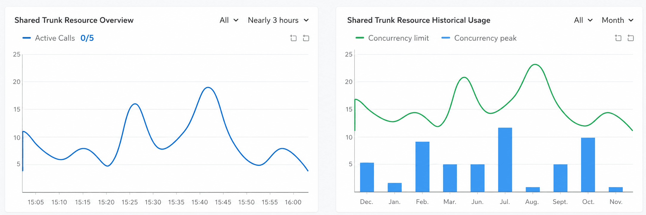 Shared Trunk Channel Quota Management