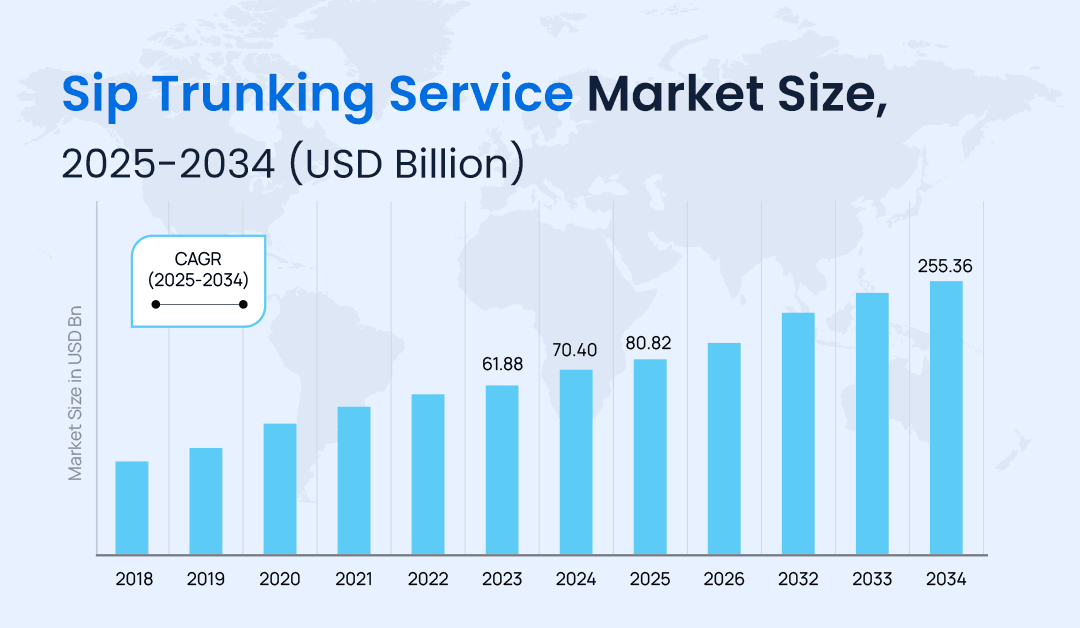Sip-Trunking-Service-Market-Size