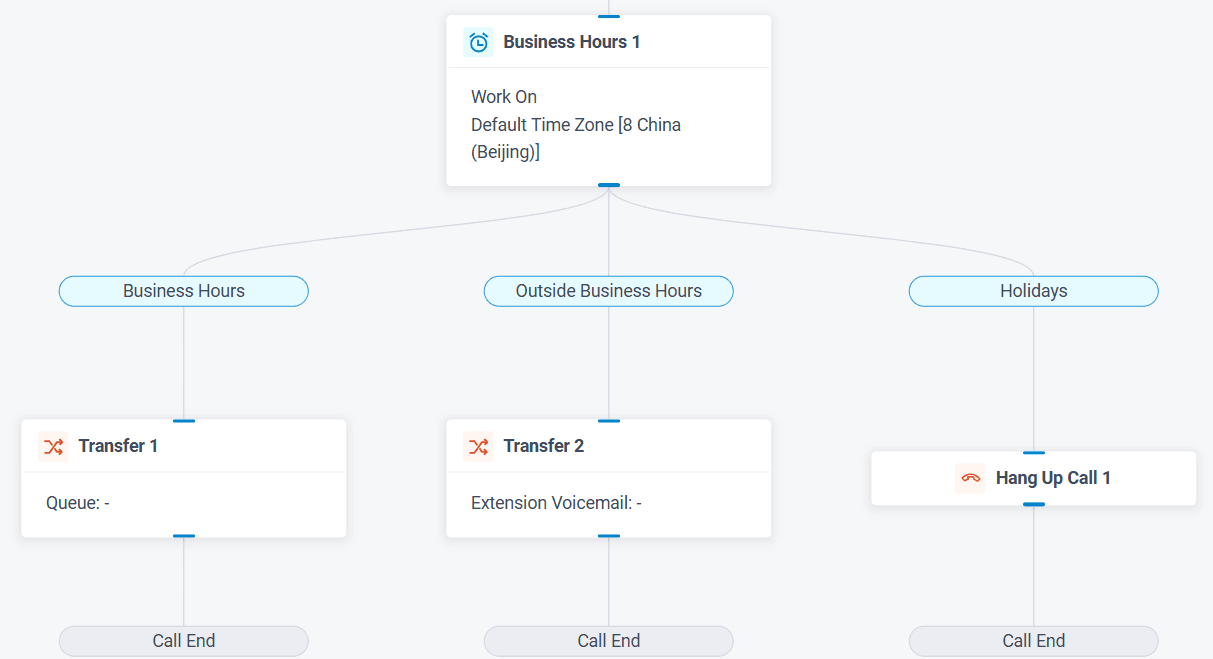Time-Based Call Flow