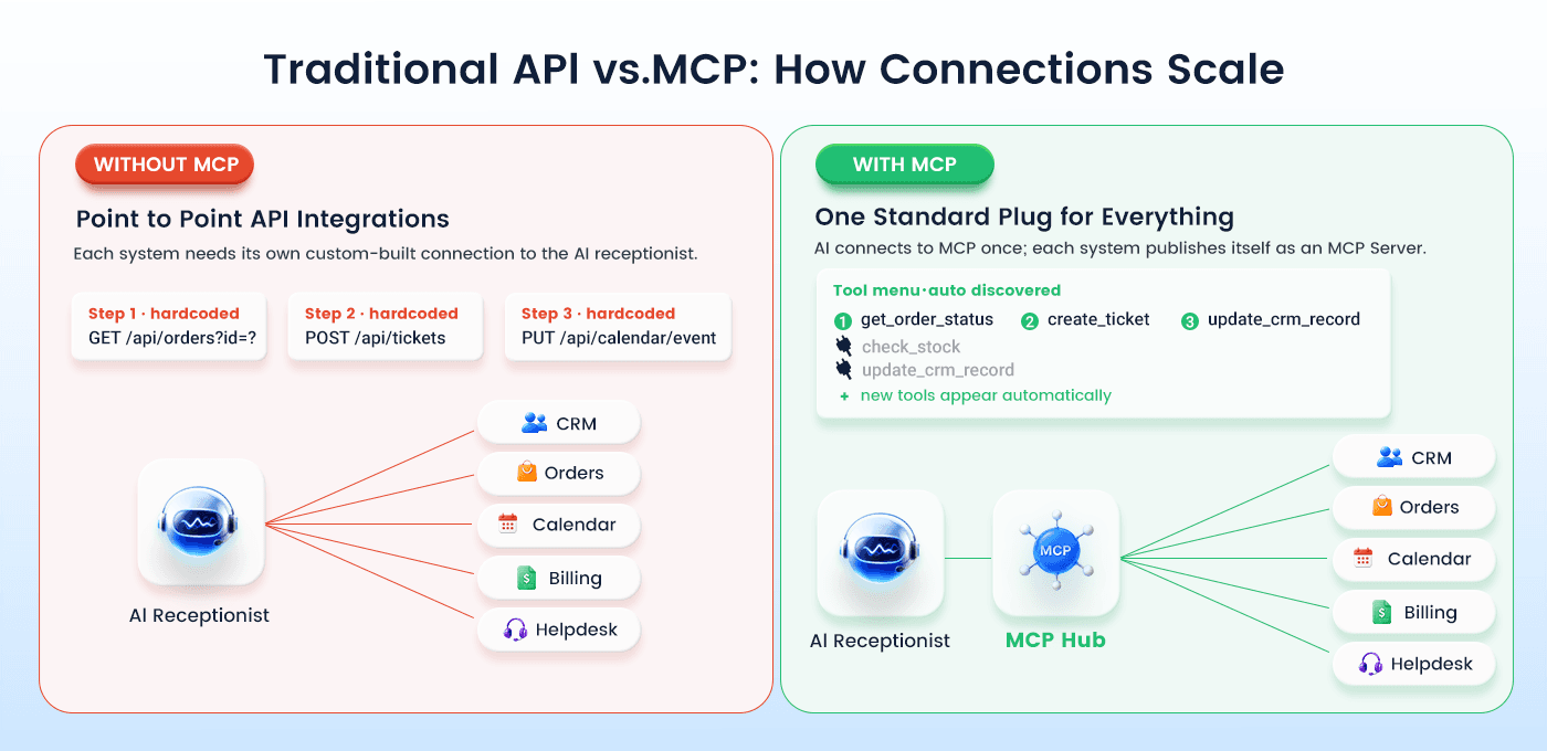 Traditional API vs MCP