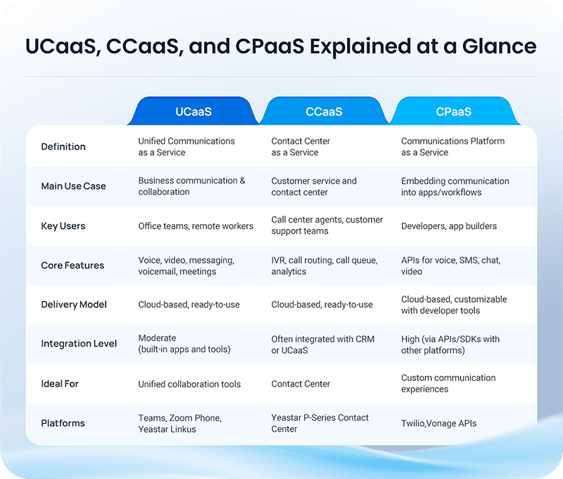 UCaaS, CCaaS and CPaaS: what are the differences?