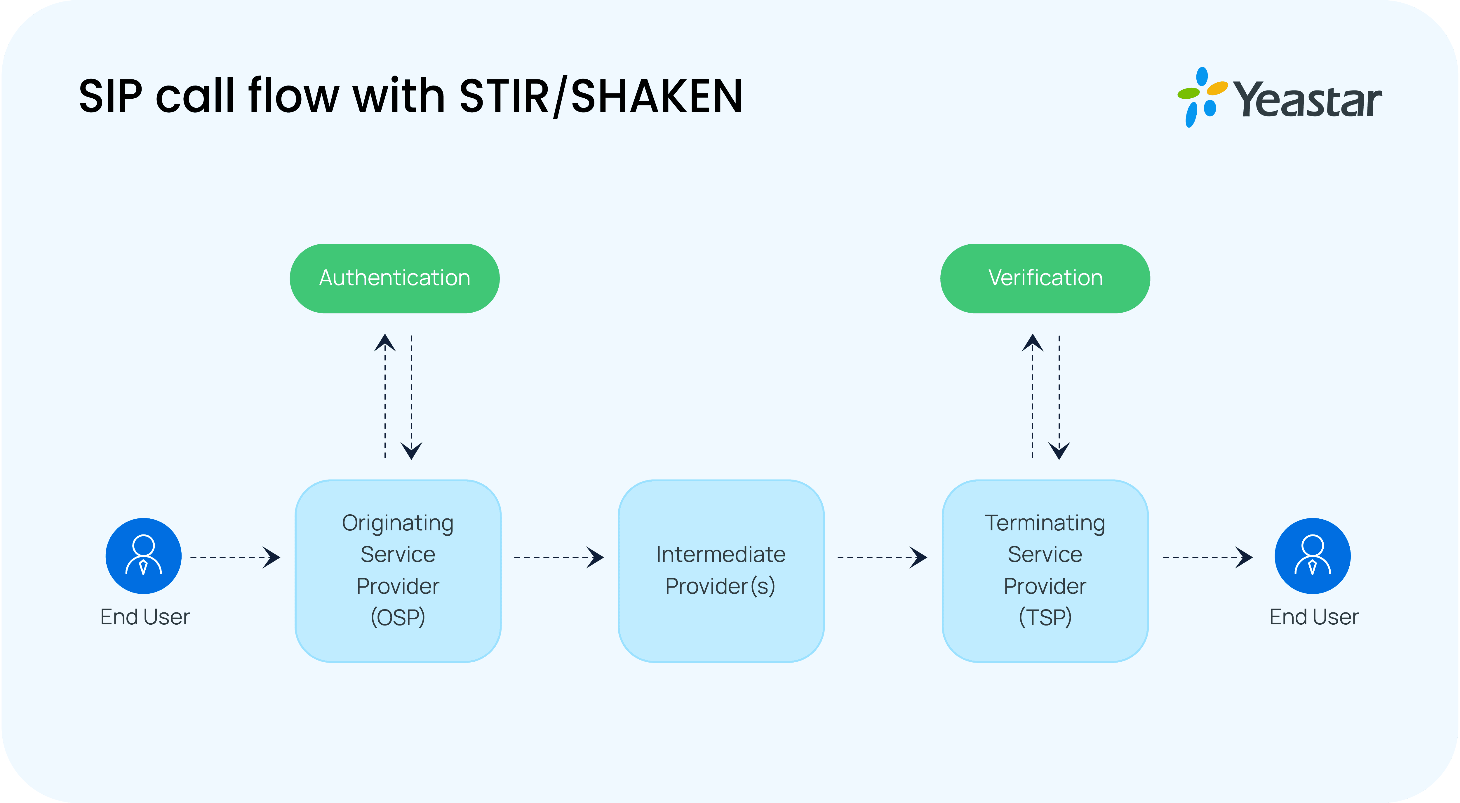 Understanding STIR/SHAKEN Built-in to PBX