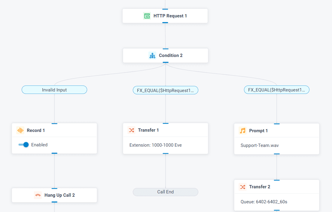 VIP Caller Recognition & Priority Routing Flow