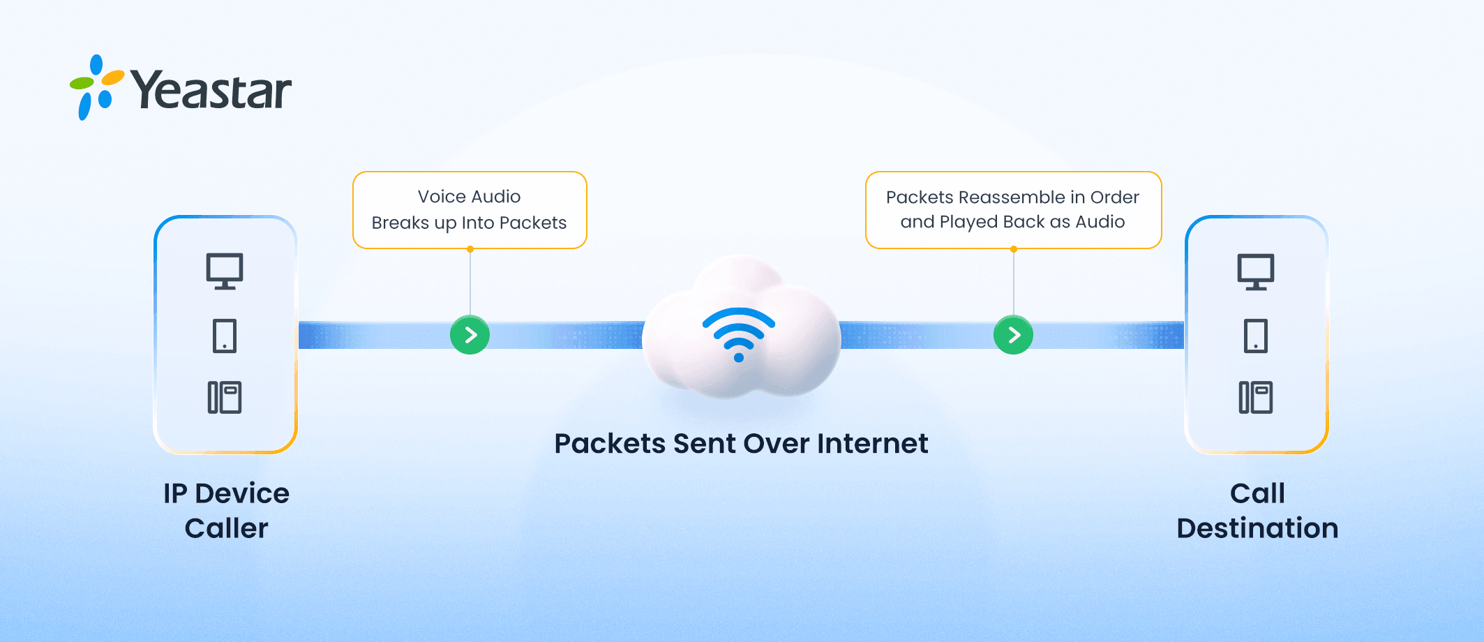How VoIP Work: Voice Packet Sent Workflow
