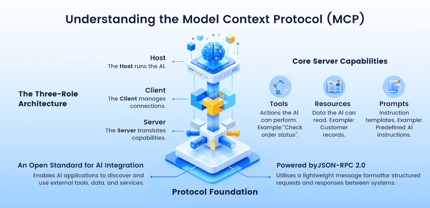 What Is MCP- Model Context Protocol