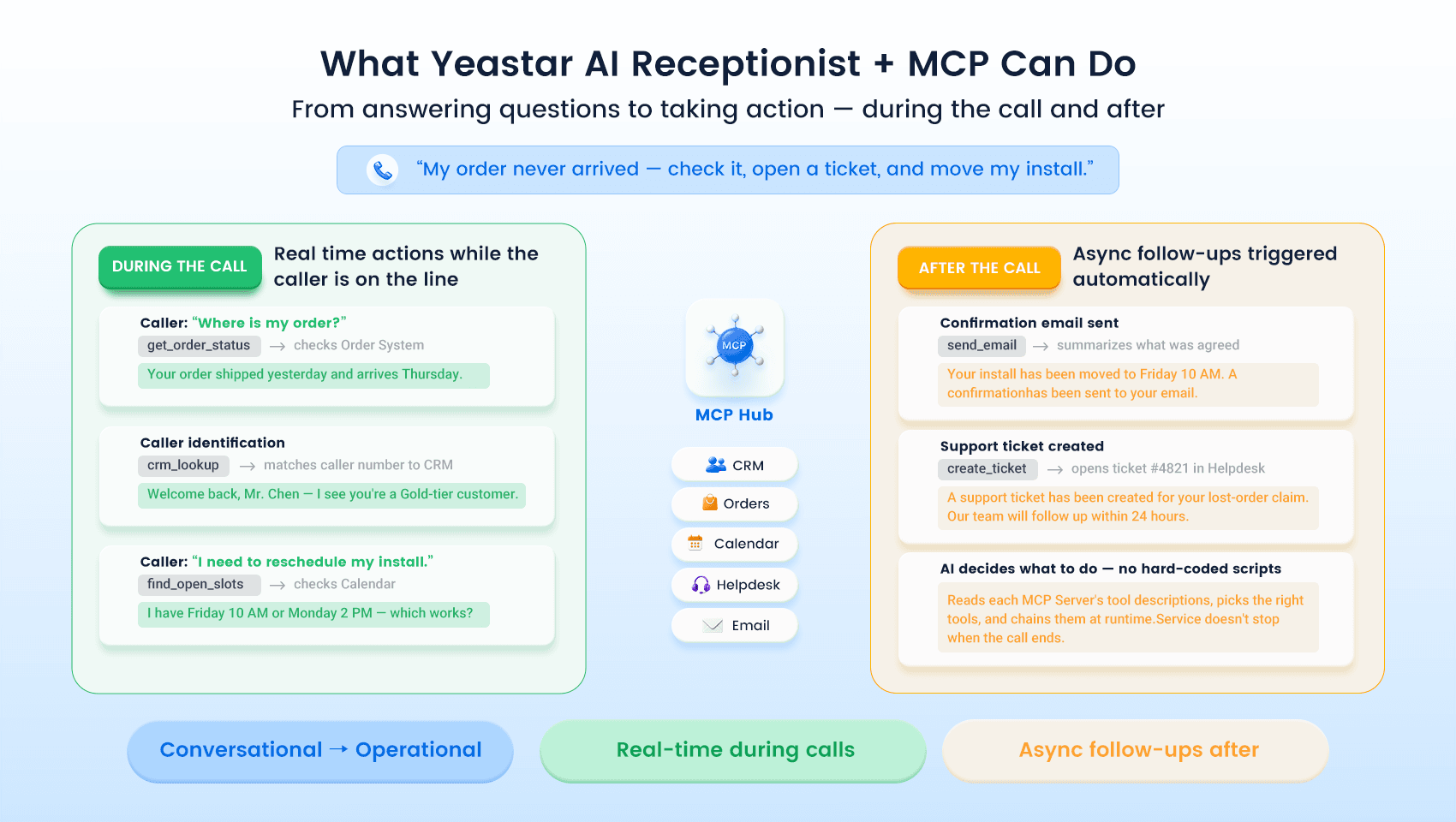 What You Can Do with Yeastar AI Receptionist + MCP