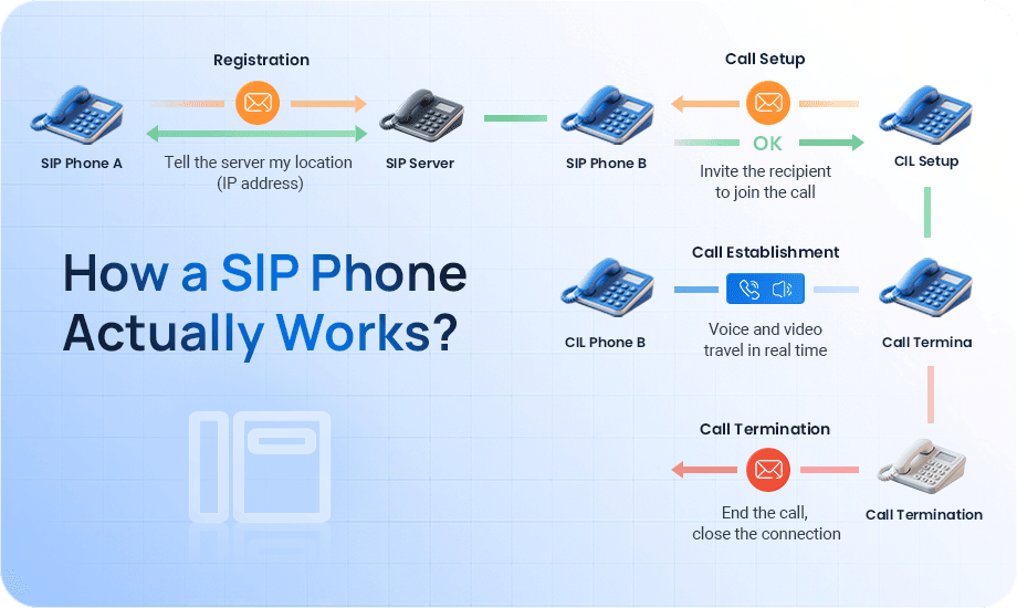 What-is-the-operating-logic-of-a-SIP-phone