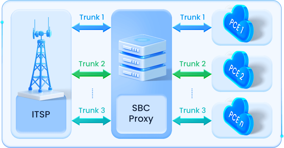 ITSP & SBC Proxy