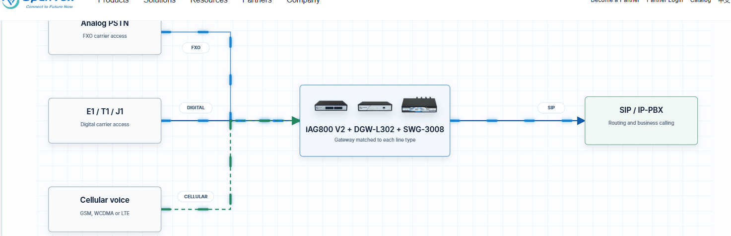 Convert each local line type into a role the PBX can use