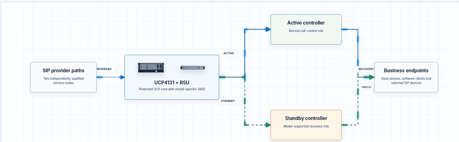 Protect the UCP4131 control and storage path, then test provider failover