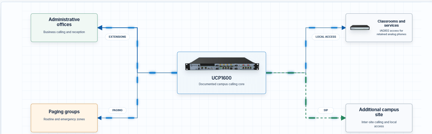 Connect phones and public address through a single managed call core