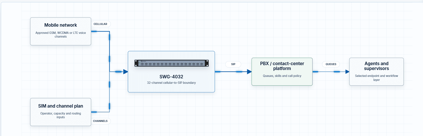 Keep mobile access, gateway, and contact center roles distinct