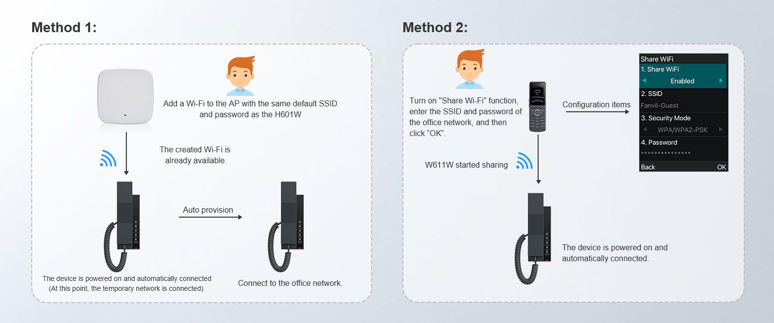Fanvil lance la série H601/H602 : des téléphones IP compacts et personnalisables pour hôtels, avec des modèles filaires et Wi-Fi pour une communication fluide avec les clients — illustration officielle 2