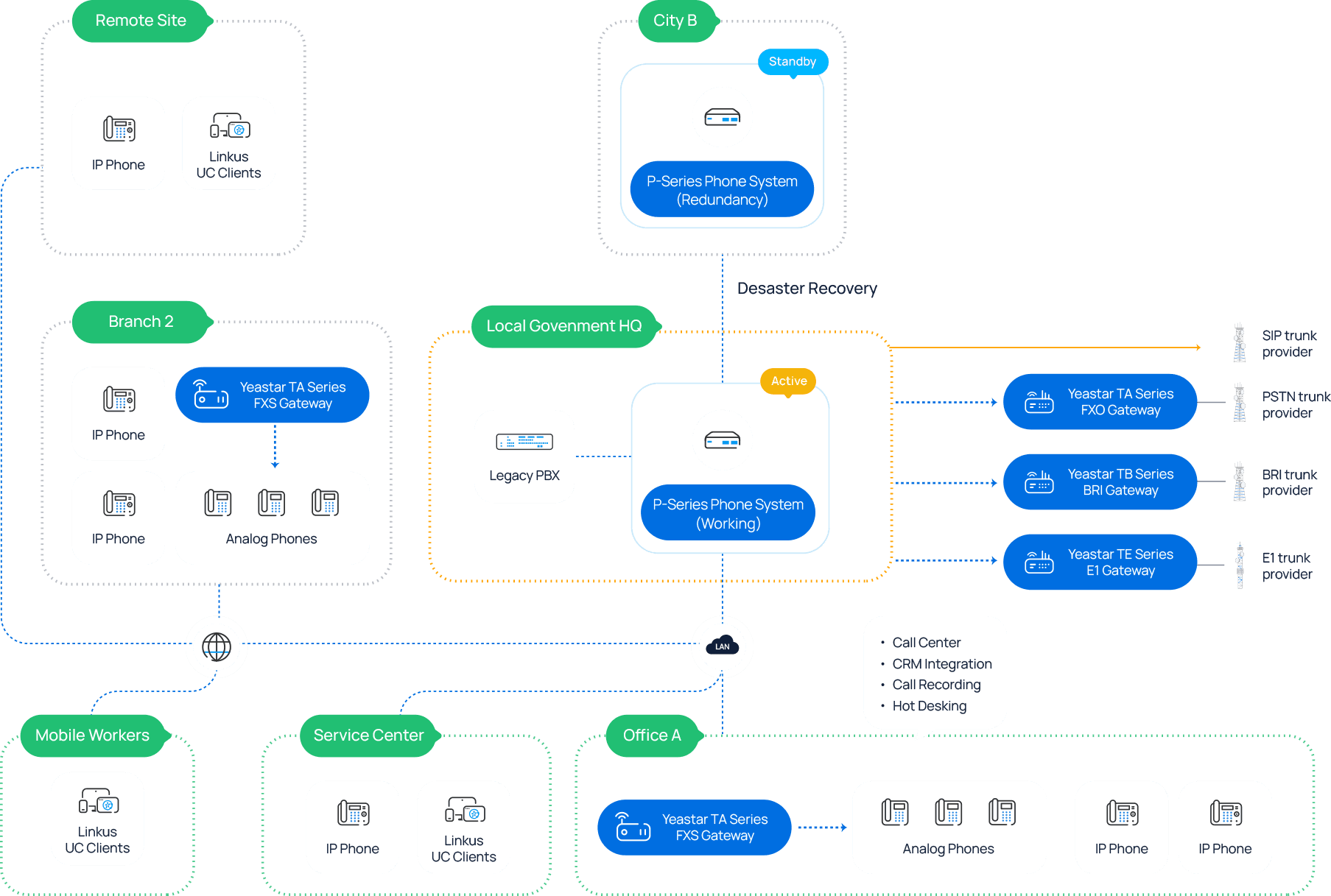 Solution architecture