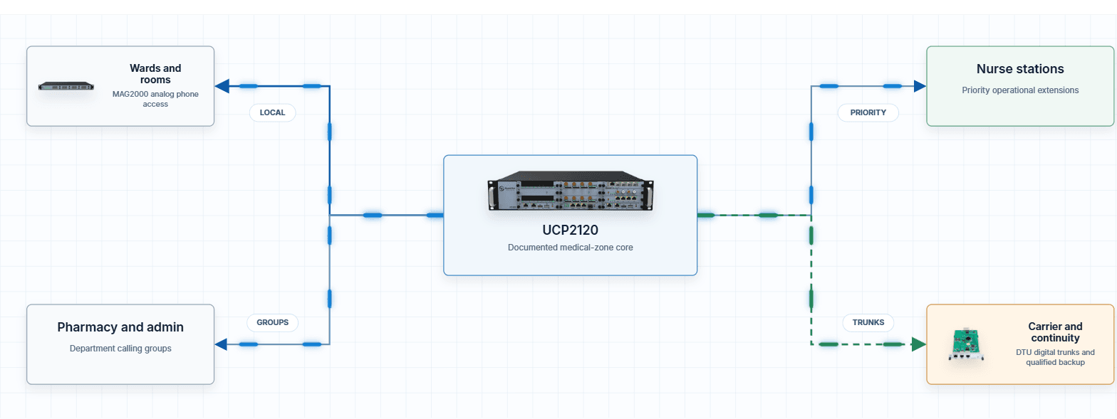 Combine the call core, trunks, and local telephone access