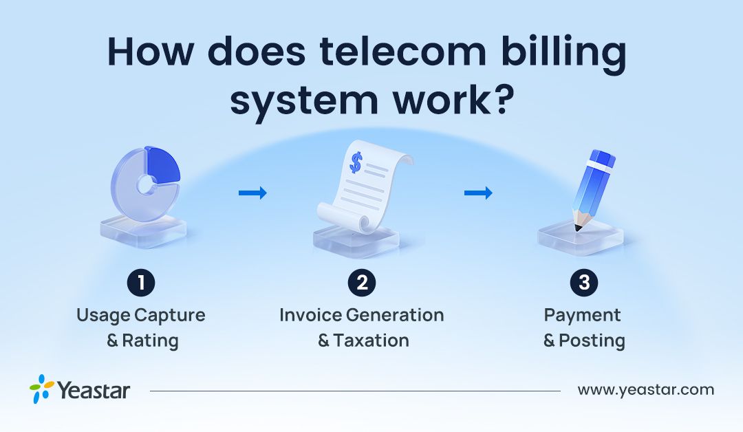 how-does-telecom-billing-system-works