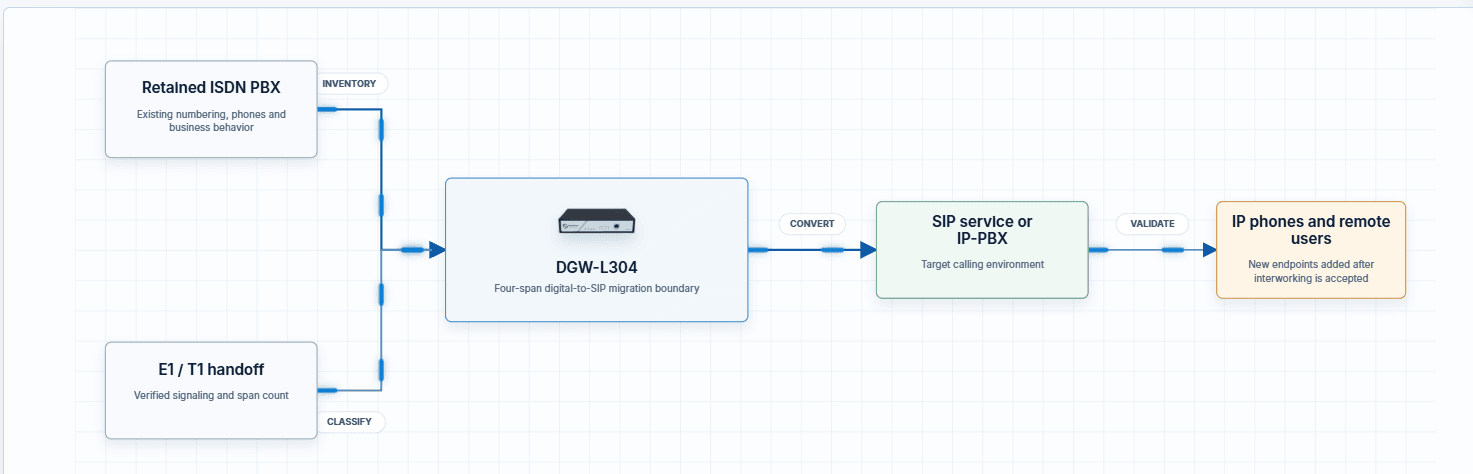 Keep the ISDN PBX while moving its E1 or T1 handoff to SIP