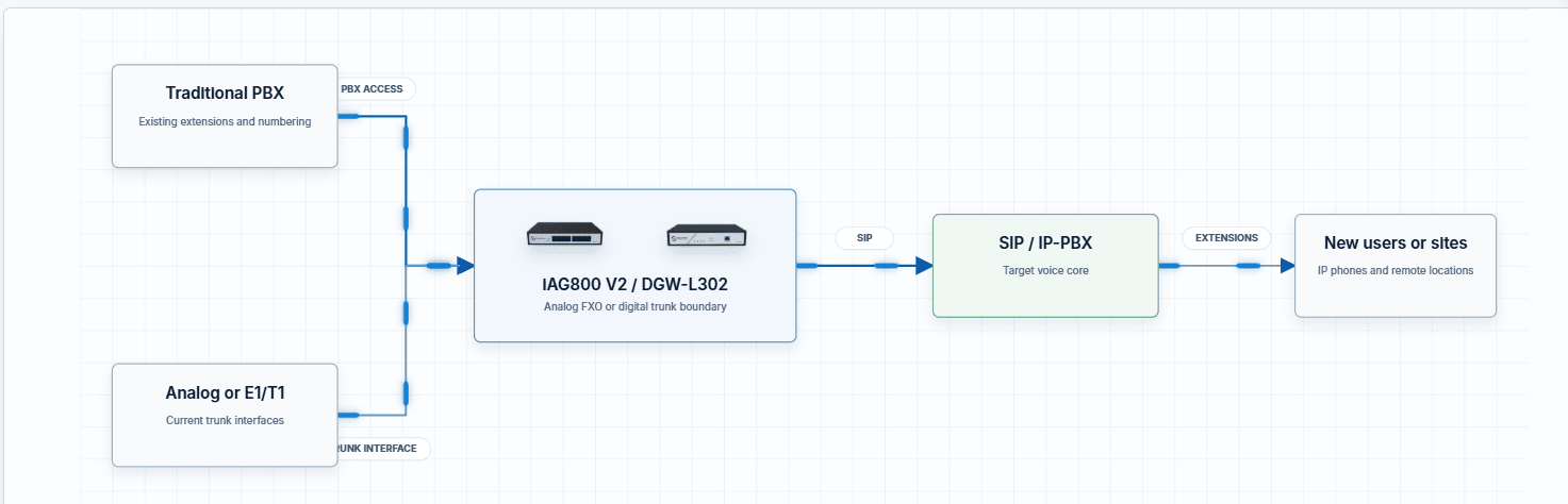 Use the interface that matches the existing PBX
