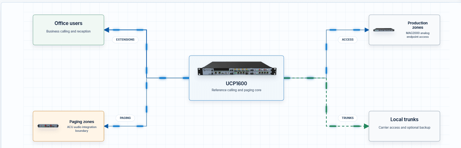 Build a communication map around site areas and responsibilities