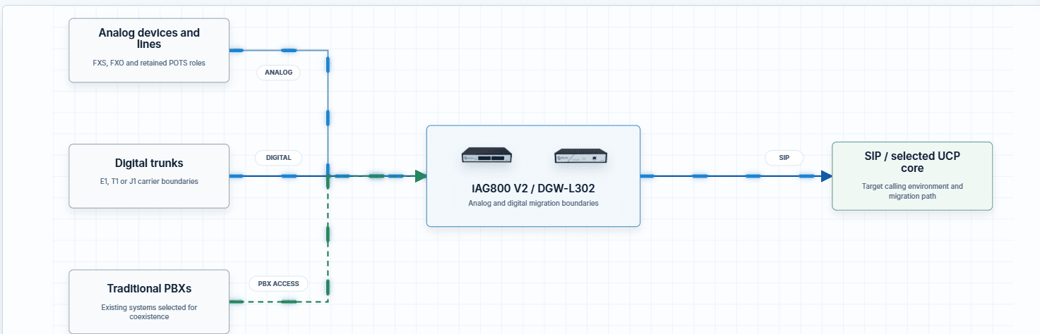 Classify first, then migrate by interface