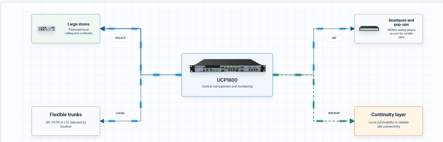Connect stores through a single operating model without erasing local differences