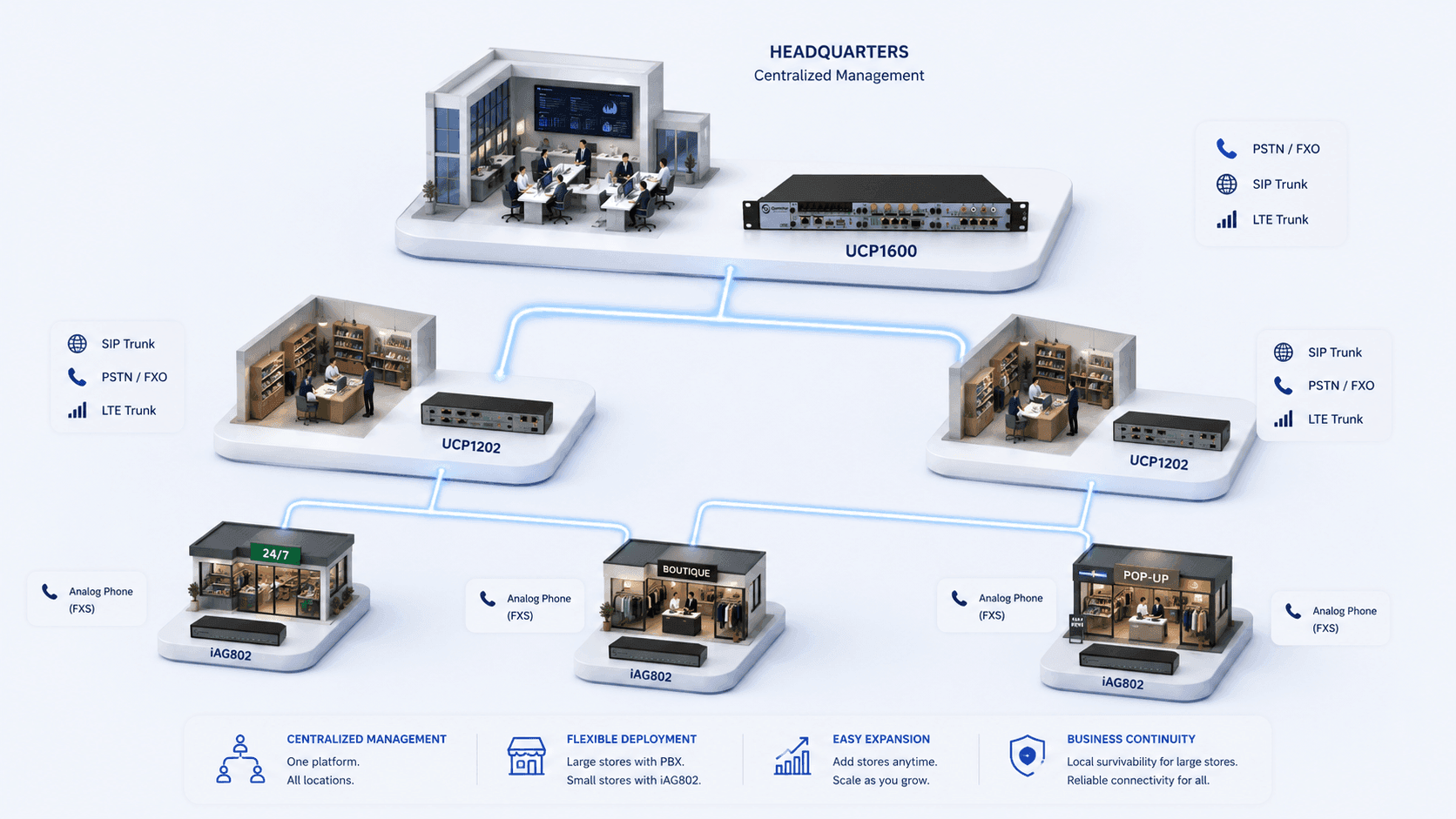 Connect every store to centralized business calling.