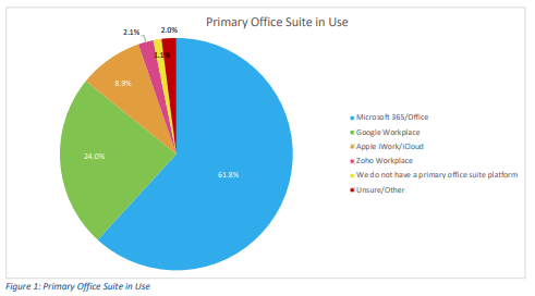 primary office suite in use-from metrigy