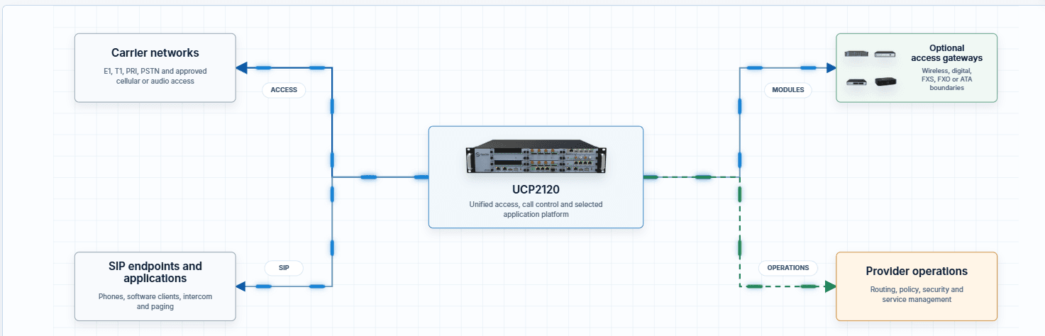 Place the UCP2120 at the center of access, control, and applications