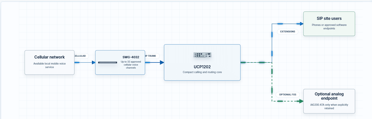 Build a portable path from cellular voice to site users
