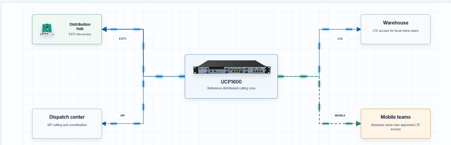 Connect every logistics role through the access path it needs